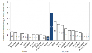 obesity education bar graph