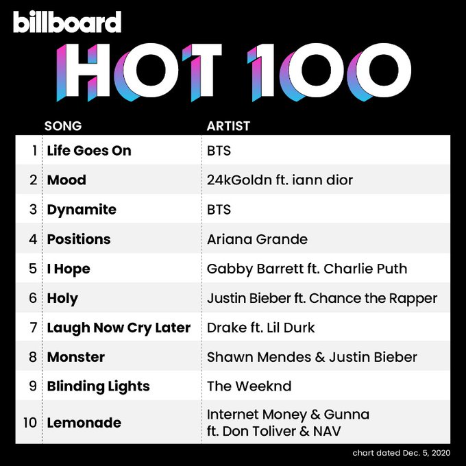 8 years with bts billboard hot 100 life goes on